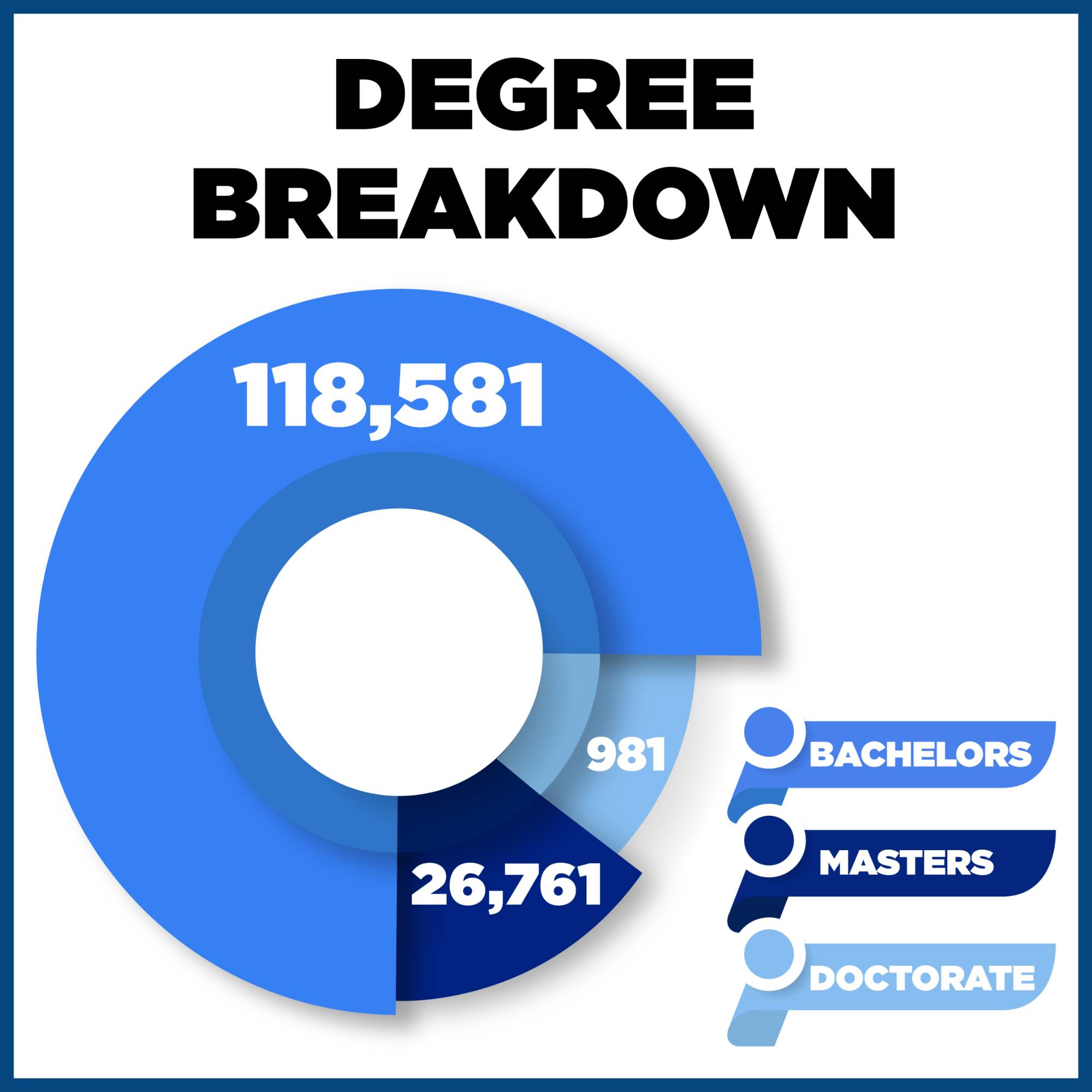 A pie chart breaks down the types of degrees awarded which include: 118,581 Bachelors degrees awarded, 26,761 Masters degrees awarded, and 981 Doctorate degrees awarded.